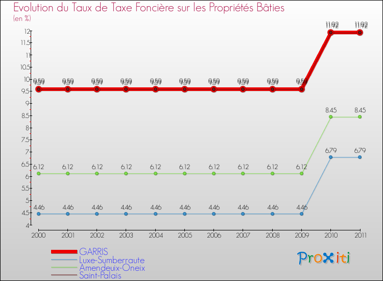 Evolution du taux de la taxe foncière sur le bati pour GARRIS et les communes proches Comparaison des taux de taxe foncière sur le bati pour GARRIS et les communes voisines