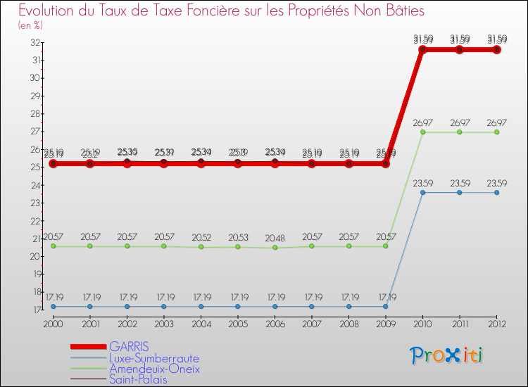 Evolution du taux de la taxe foncière sur les immeubles et terrains non batis pour GARRIS et les communes proches de 2000 à 2012 Comparaison des taux de la taxe foncière sur les immeubles et terrains non batis pour GARRIS et les communes voisines de 2000 à 2012
