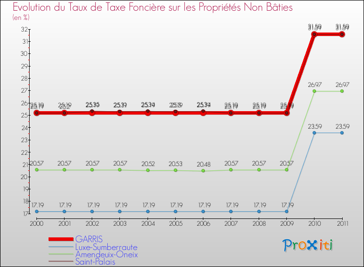Evolution du taux de la taxe foncière sur les immeubles et terrains non batis pour GARRIS et les communes proches Comparaison des taux de la taxe foncière sur les immeubles et terrains non batis pour GARRIS et les communes voisines