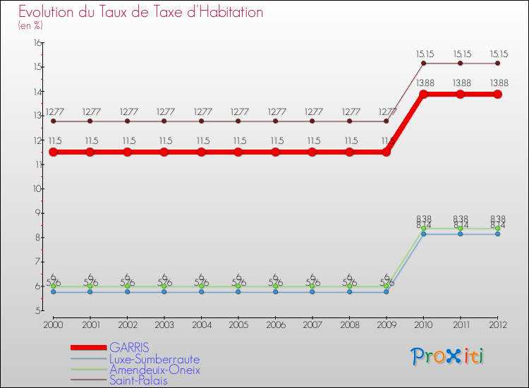 Evolution du taux de la taxe d'habitation pour GARRIS et les communes proches Comparaison des taux de la taxe d'habitation pour GARRIS et les communes voisines