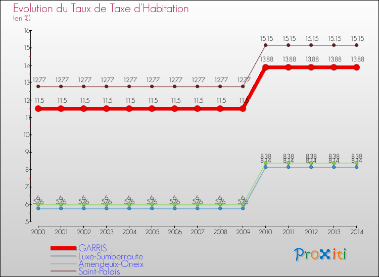 Evolution du taux de la taxe d'habitation pour GARRIS et les communes proches de 2000 à 2014 Comparaison des taux de la taxe d'habitation pour GARRIS et les communes voisines de 2000 à 2014