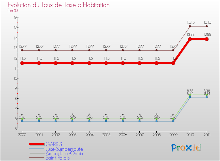 Evolution du taux de la taxe d'habitation pour GARRIS et les communes proches Comparaison des taux de la taxe d'habitation pour GARRIS et les communes voisines
