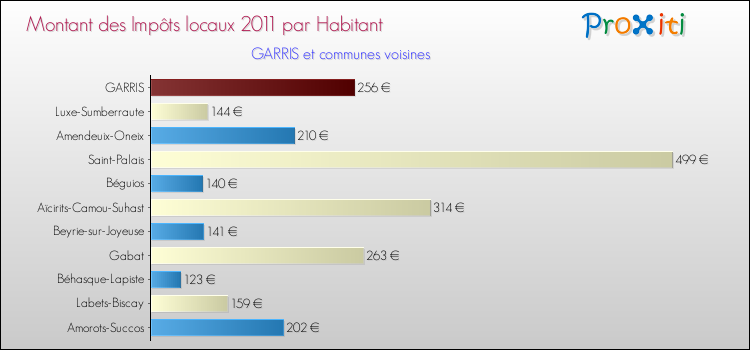 Montant des impôts locaux par Habitant pour GARRIS et les communes proches Comparaison des impôts locaux par habitant pour GARRIS et les communes voisines