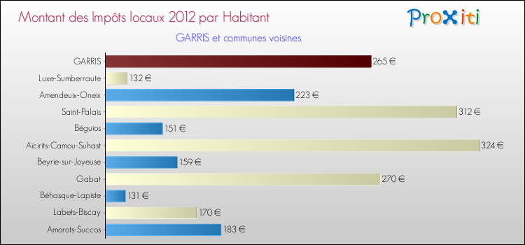 Montant des impôts locaux par Habitant pour GARRIS et les communes proches Comparaison des impôts locaux par habitant pour GARRIS et les communes voisines