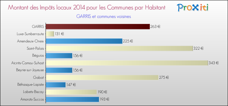 Montant des impôts locaux par Habitant pour GARRIS et les communes proches en 2014 Comparaison des impôts locaux par habitant pour GARRIS et les communes voisines en 2014