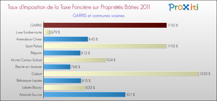 Taux d'imposition de la taxe foncière sur le bati 2011 pour GARRIS et les communes proches Comparaison des taux d'imposition de la taxe foncière sur le bati 2011 pour GARRIS et les communes voisines