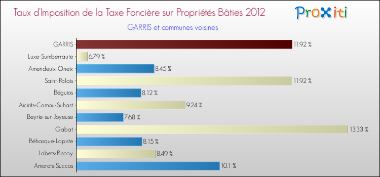 Taux d'imposition de la taxe foncière sur le bati 2012 pour GARRIS et les communes proches Comparaison des taux d'imposition de la taxe foncière sur le bati 2012 pour GARRIS et les communes voisines