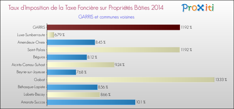 Taux d'imposition de la taxe foncière sur le bati 2014 pour GARRIS et les communes proches Comparaison des taux d'imposition de la taxe foncière sur le bati 2014 pour GARRIS et les communes voisines