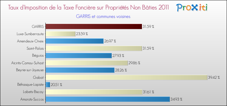 Taux d'imposition de la taxe foncière sur les immeubles et terrains non batis 2011 pour GARRIS et les communes proches Comparaison des taux d'imposition de la taxe foncière sur les immeubles et terrains non batis 2011 pour GARRIS et les communes voisines