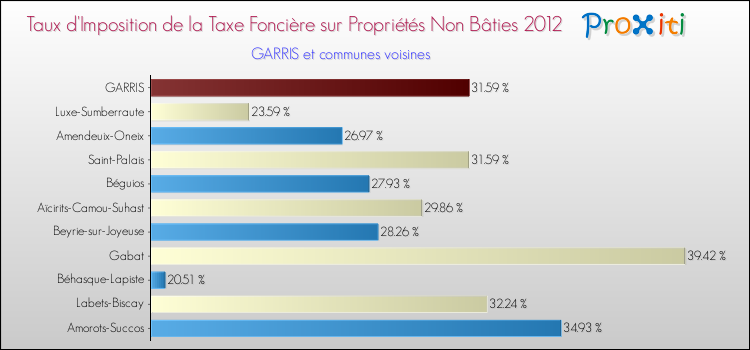 Taux d'imposition de la taxe foncière sur les immeubles et terrains non batis 2012 pour GARRIS et les communes proches Comparaison des taux d'imposition de la taxe foncière sur les immeubles et terrains non batis 2012 pour GARRIS et les communes voisines