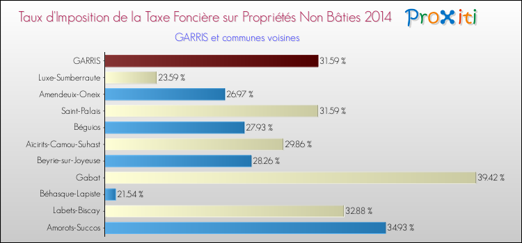 Taux d'imposition de la taxe foncière sur les immeubles et terrains non batis 2014 pour GARRIS et les communes proches Comparaison des taux d'imposition de la taxe foncière sur les immeubles et terrains non batis 2014 pour GARRIS et les communes voisines