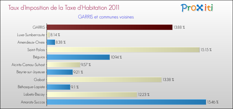 Taux d'imposition de la taxe d'habitation 2011 pour GARRIS et les communes proches Comparaison des taux d'imposition de la taxe d'habitation 2011 pour GARRIS et les communes voisines