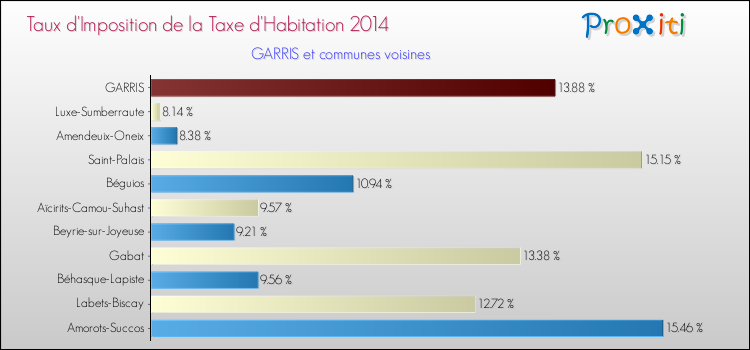 Taux d'imposition de la taxe d'habitation 2014 pour GARRIS et les communes proches Comparaison des taux d'imposition de la taxe d'habitation 2014 pour GARRIS et les communes voisines
