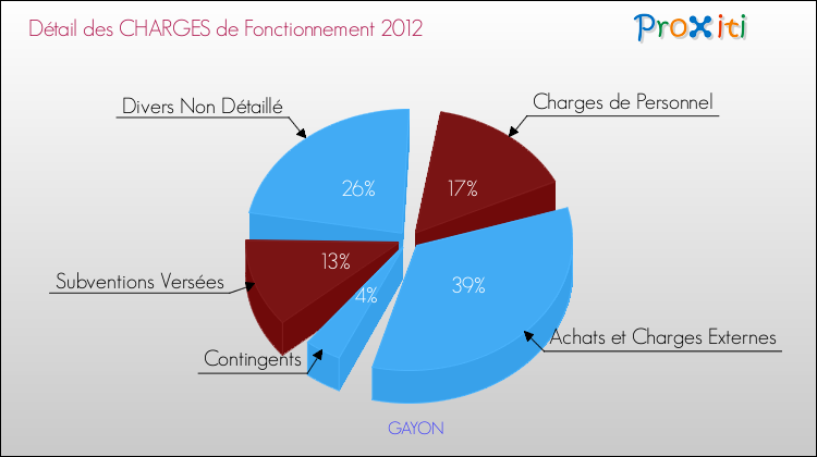 Décomposition des Charges de Fonctionnement 2012 de la commune de GAYON Charges de Fonctionnement 2012 pour la commune de GAYON