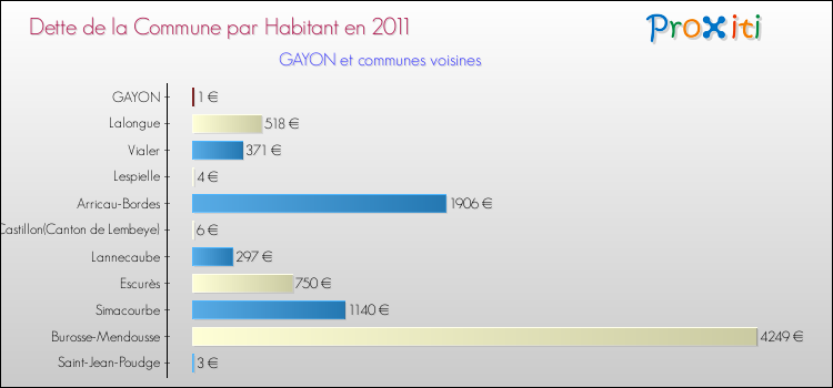 Dette par habitant de la commune en 2011 pour GAYON et les communes proches Comparaison de la dette par habitant de la commune en 2011 pour GAYON et les communes voisines