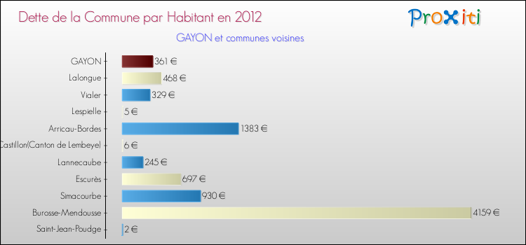 Dette par habitant de la commune en 2012 pour GAYON et les communes proches Comparaison de la dette par habitant de la commune en 2012 pour GAYON et les communes voisines