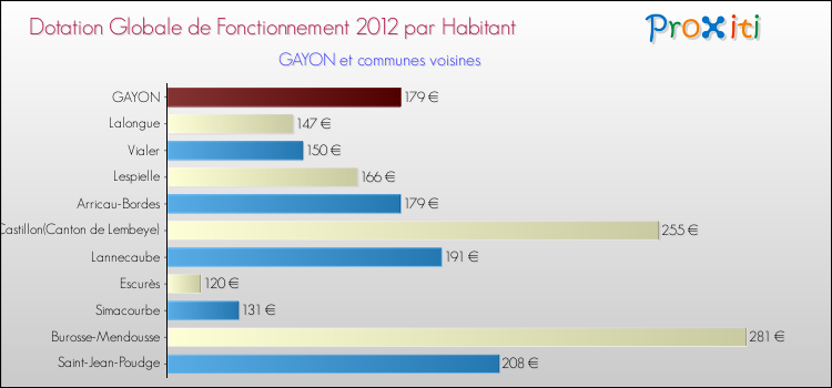 Montant des dotations globales de fonctionnement DGF par Habitant pour GAYON et les communes proches Comparaison des des dotations globales de fonctionnement DGF par habitant pour GAYON et les communes voisines