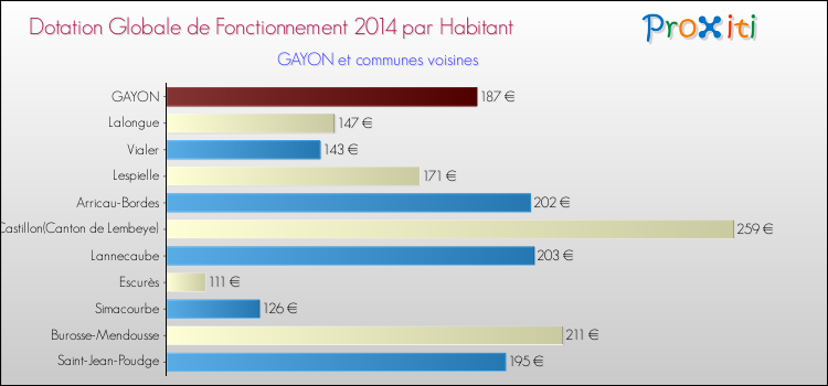 Montant des dotations globales de fonctionnement DGF par Habitant pour GAYON et les communes proches en 2014. Comparaison des des dotations globales de fonctionnement DGF par habitant pour GAYON et les communes voisines en 2014.