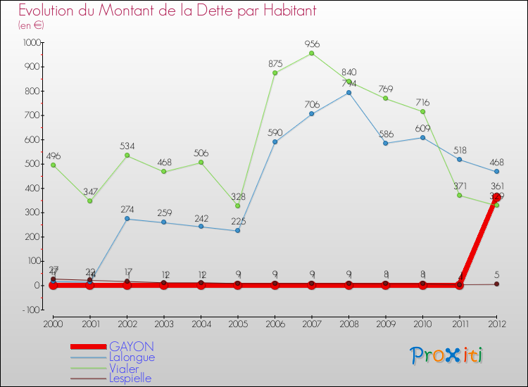 Evolution de la dette par habitant pour la commune de GAYON et les communes proches de 2000 à 2012 Comparaison de la dette par habitant pour GAYON et les communes voisines de 2000 à 2012