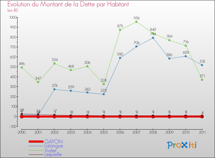 Evolution de la dette par habitant pour la commune de GAYON et les communes proches Comparaison de la dette par habitant pour GAYON et les communes voisines