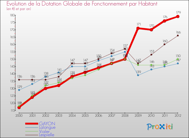 Evolution et montant de la dotation globale de fonctionnement par Habitant pour GAYON et les communes proches Comparaison des dotations globales de fonctionnement par habitant pour GAYON et les communes voisines