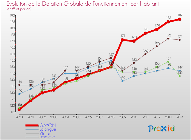 Evolution et montant de la dotation globale de fonctionnement par Habitant pour GAYON et les communes proches de 2000 à 2014. Comparaison des dotations globales de fonctionnement par habitant pour GAYON et les communes voisines de 2000 à 2014.