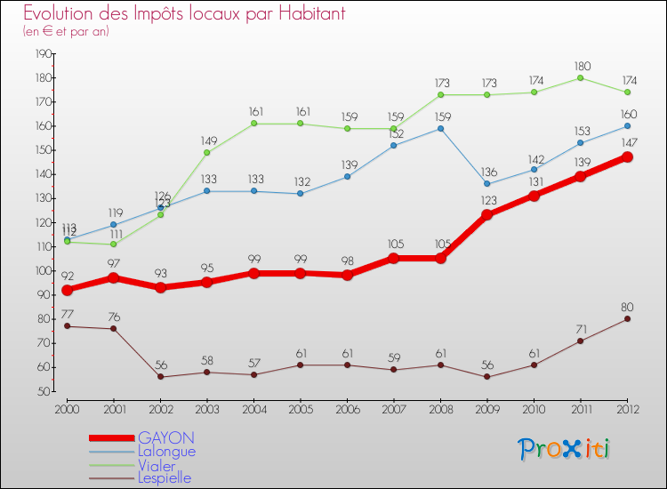 Evolution et montant des impôts locaux par Habitant pour GAYON et les communes proches Comparaison des impôts locaux par habitant pour GAYON et les communes voisines