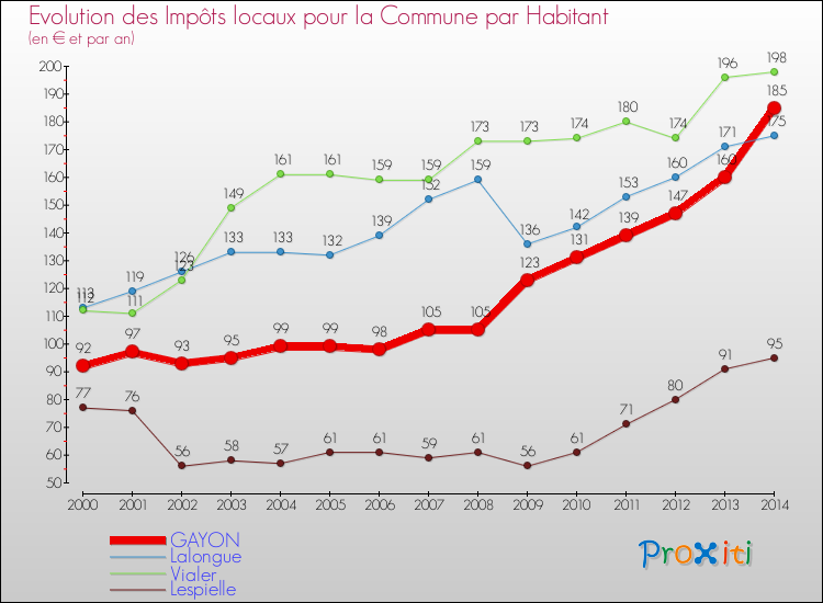 Evolution et montant des impôts locaux par Habitant pour GAYON et les communes proches de 2000 à 2014 Comparaison des impôts locaux par habitant pour GAYON et les communes voisines de 2000 à 2014