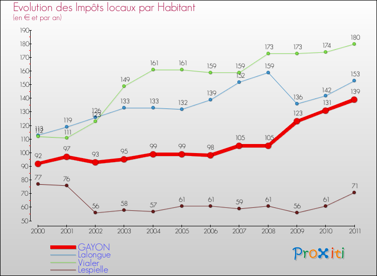 Evolution et montant des impôts locaux par Habitant pour GAYON et les communes proches Comparaison des impôts locaux par habitant pour GAYON et les communes voisines