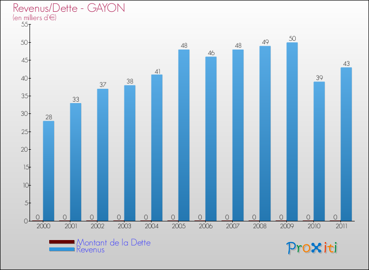 Evolution comparée de la dette et des revenus pour la commune de GAYON de 2000 à 2011 Comparaison de la dette et des revenus pour GAYON de 2000 à 2011
