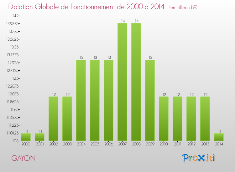 Evolution du montant de la Dotation Globale de Fonctionnement pour la commune de GAYON de 2000 à 2014 Evolution du montant de la Dotation Globale de Fonctionnement pour GAYON de 2000 à 2014