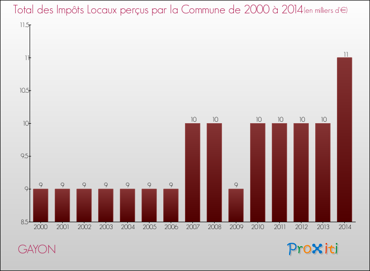 Evolution des Impôts Locaux pour la commune de GAYON de 2000 à 2014 Evolution des Impôts Locaux pour GAYON de 2000 à 2014