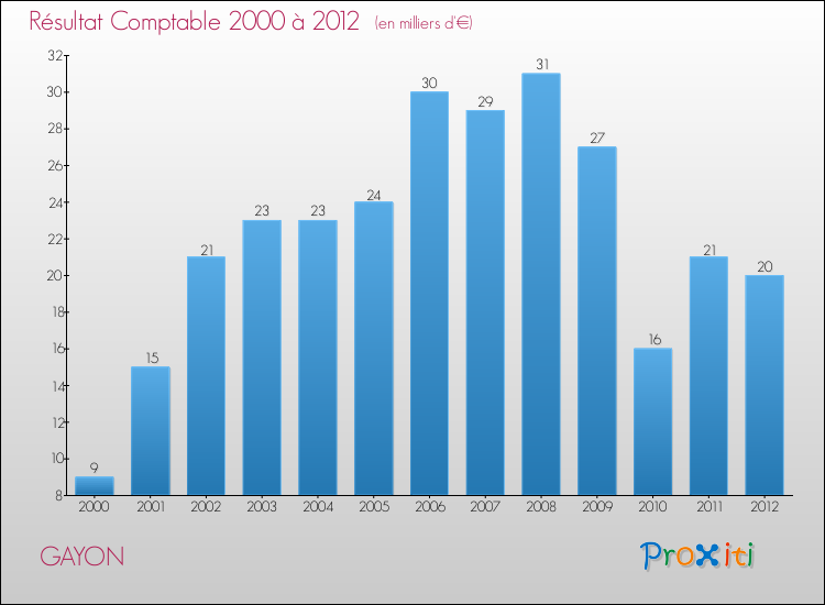 Evolution du résultat comptable pour la commune de GAYON de 2000 à 2012 Evolution du résultat comptable pour GAYON de 2000 à 2012