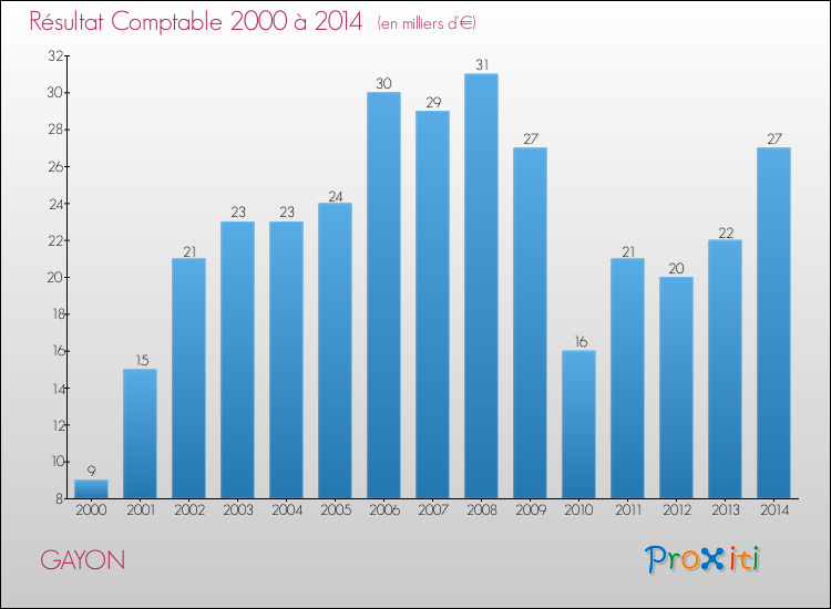 Evolution du résultat comptable pour la commune de GAYON de 2000 à 2014 Evolution du résultat comptable pour GAYON de 2000 à 2014