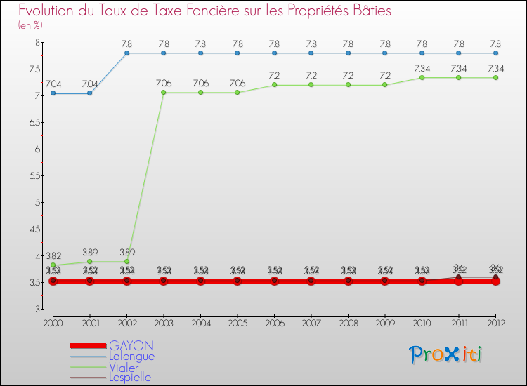 Evolution du taux de la taxe foncière sur le bati pour GAYON et les communes proches de 2000 à 2012 Comparaison des taux de taxe foncière sur le bati pour GAYON et les communes voisines de 2000 à 2012