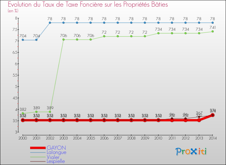 Evolution du taux de la taxe foncière sur le bati pour GAYON et les communes proches de 2000 à 2014 Comparaison des taux de taxe foncière sur le bati pour GAYON et les communes voisines de 2000 à 2014