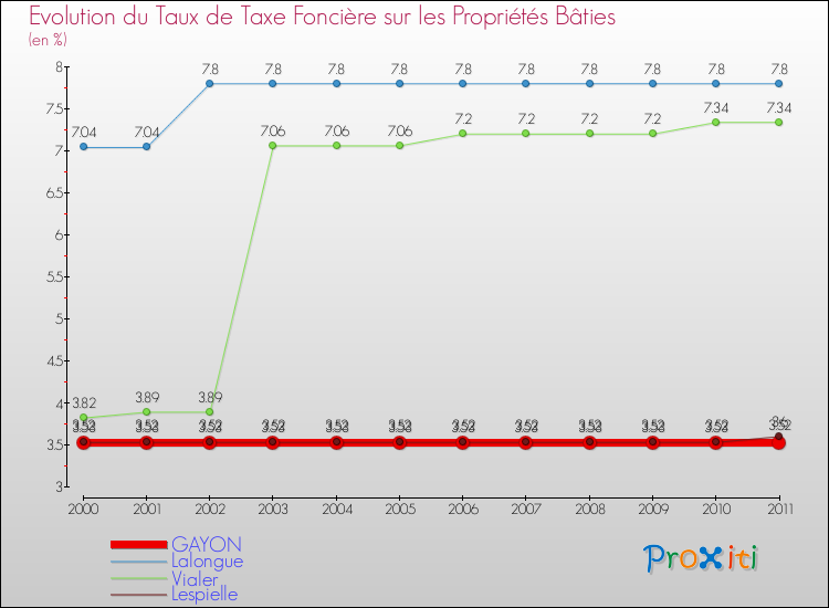 Evolution du taux de la taxe foncière sur le bati pour GAYON et les communes proches Comparaison des taux de taxe foncière sur le bati pour GAYON et les communes voisines