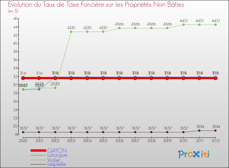 Evolution du taux de la taxe foncière sur les immeubles et terrains non batis pour GAYON et les communes proches de 2000 à 2012 Comparaison des taux de la taxe foncière sur les immeubles et terrains non batis pour GAYON et les communes voisines de 2000 à 2012