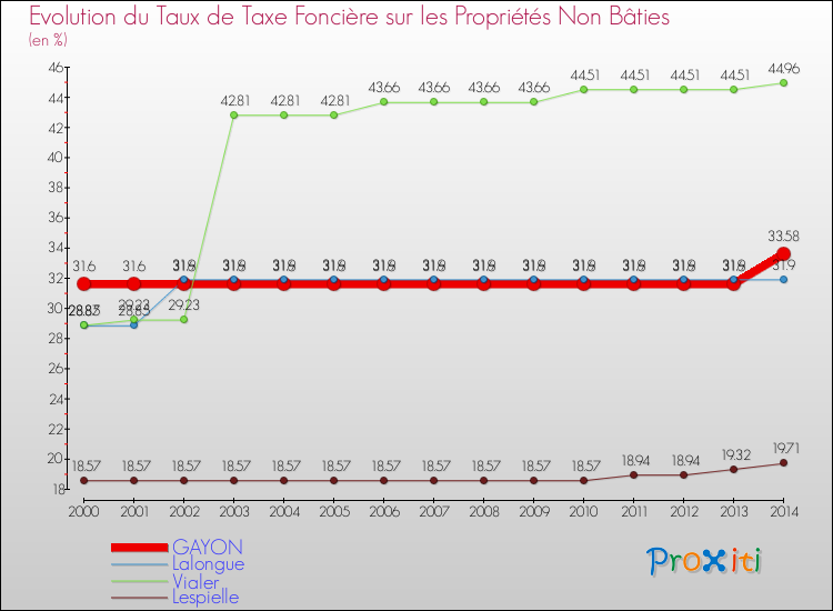 Evolution du taux de la taxe foncière sur les immeubles et terrains non batis pour GAYON et les communes proches de 2000 à 2014 Comparaison des taux de la taxe foncière sur les immeubles et terrains non batis pour GAYON et les communes voisines de 2000 à 2014