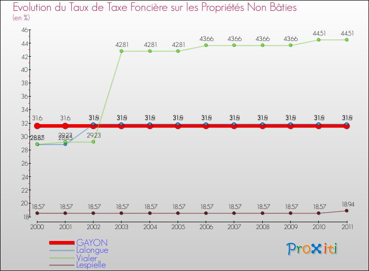 Evolution du taux de la taxe foncière sur les immeubles et terrains non batis pour GAYON et les communes proches Comparaison des taux de la taxe foncière sur les immeubles et terrains non batis pour GAYON et les communes voisines