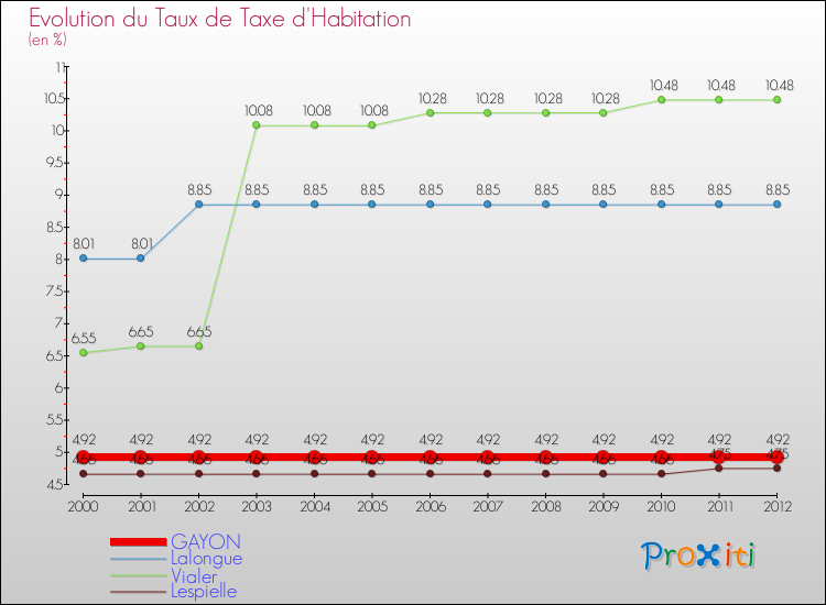 Evolution du taux de la taxe d'habitation pour GAYON et les communes proches Comparaison des taux de la taxe d'habitation pour GAYON et les communes voisines