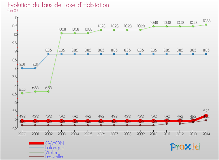 Evolution du taux de la taxe d'habitation pour GAYON et les communes proches de 2000 à 2014 Comparaison des taux de la taxe d'habitation pour GAYON et les communes voisines de 2000 à 2014