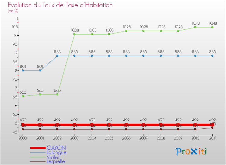 Evolution du taux de la taxe d'habitation pour GAYON et les communes proches Comparaison des taux de la taxe d'habitation pour GAYON et les communes voisines