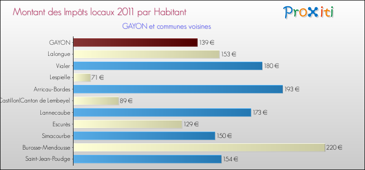 Montant des impôts locaux par Habitant pour GAYON et les communes proches Comparaison des impôts locaux par habitant pour GAYON et les communes voisines