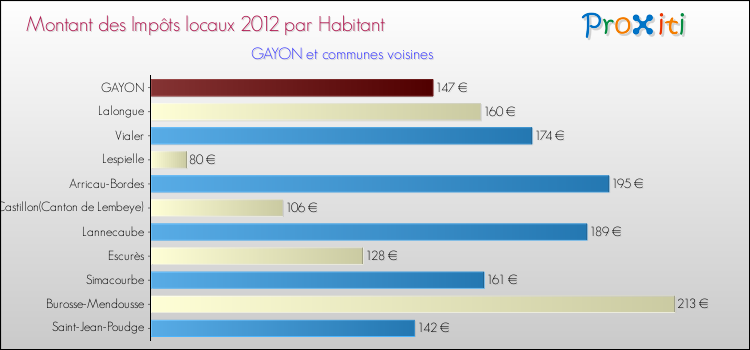 Montant des impôts locaux par Habitant pour GAYON et les communes proches Comparaison des impôts locaux par habitant pour GAYON et les communes voisines