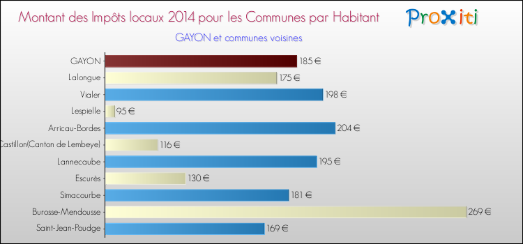 Montant des impôts locaux par Habitant pour GAYON et les communes proches en 2014 Comparaison des impôts locaux par habitant pour GAYON et les communes voisines en 2014