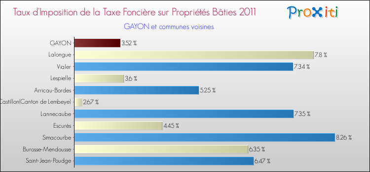 Taux d'imposition de la taxe foncière sur le bati 2011 pour GAYON et les communes proches Comparaison des taux d'imposition de la taxe foncière sur le bati 2011 pour GAYON et les communes voisines