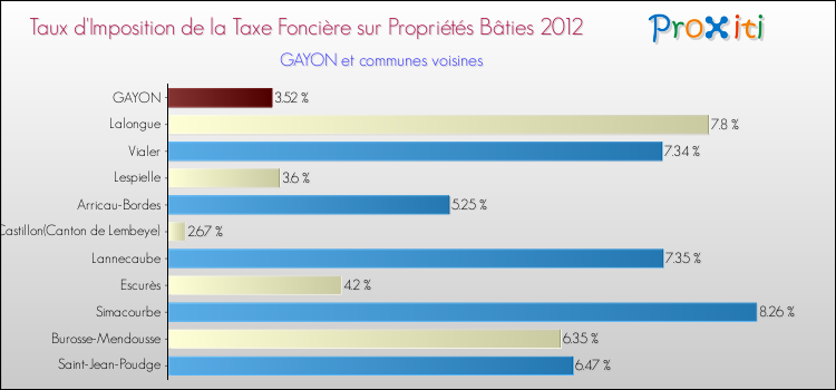 Taux d'imposition de la taxe foncière sur le bati 2012 pour GAYON et les communes proches Comparaison des taux d'imposition de la taxe foncière sur le bati 2012 pour GAYON et les communes voisines