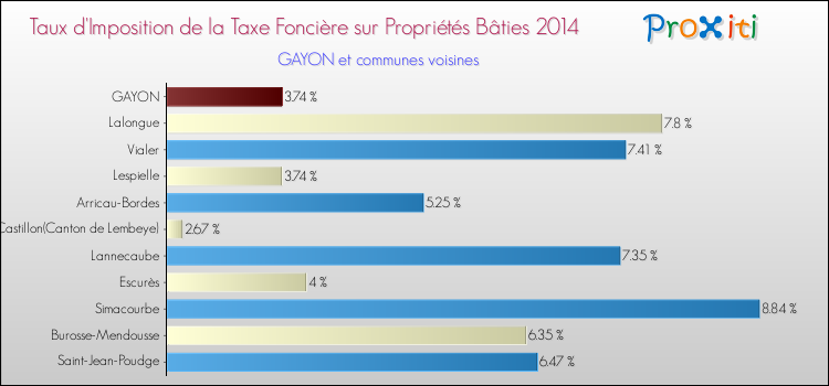 Taux d'imposition de la taxe foncière sur le bati 2014 pour GAYON et les communes proches Comparaison des taux d'imposition de la taxe foncière sur le bati 2014 pour GAYON et les communes voisines