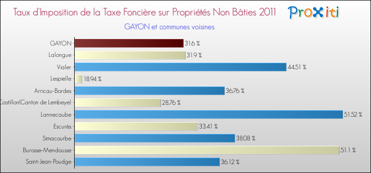 Taux d'imposition de la taxe foncière sur les immeubles et terrains non batis 2011 pour GAYON et les communes proches Comparaison des taux d'imposition de la taxe foncière sur les immeubles et terrains non batis 2011 pour GAYON et les communes voisines